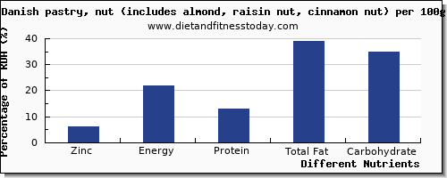 chart to show highest zinc in danish pastry per 100g